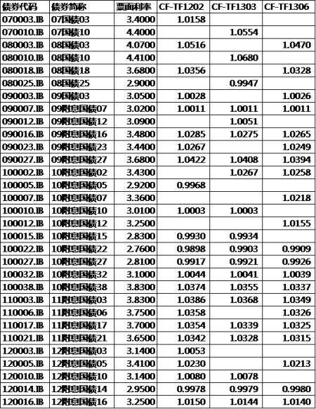(上表中在票面利率一列增加单位(%)) 