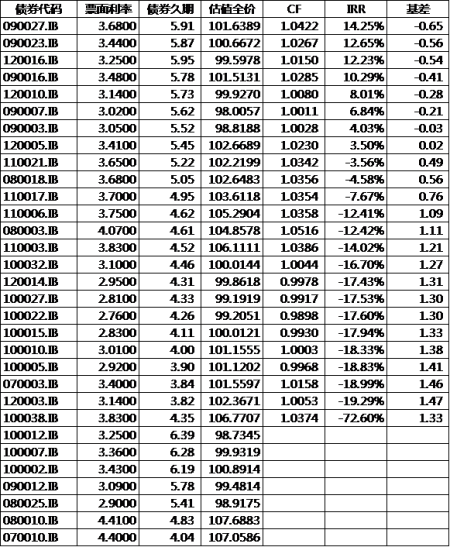 注：由于中金所没有公布最后7只国债的CF，所以本文对其不进行考察。 