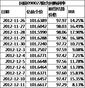 表4 国债090027的IRR变化表
