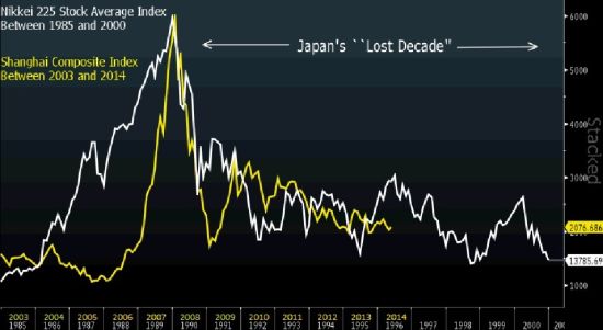 A股与日经225指数1989年之后走势对比