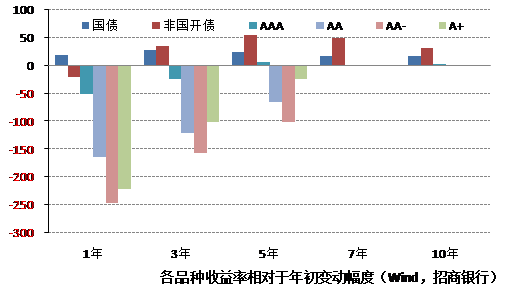 资料来源：Wind资讯，招商银行