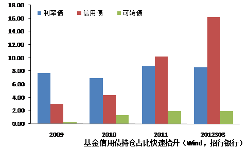 资料来源：Wind资讯，招商银行