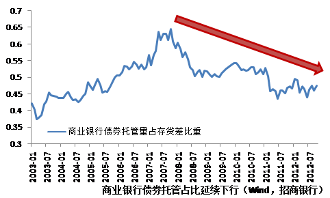 资料来源：Wind资讯，招商银行