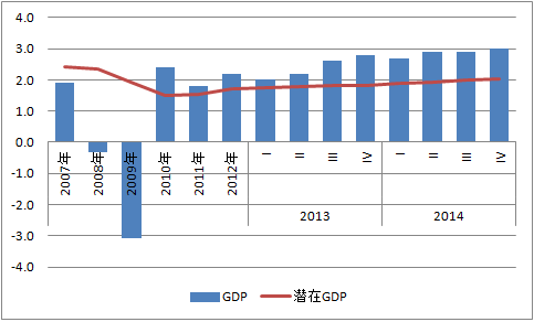 注：2013、2014年GDP为蓝筹预测季度环比折年率