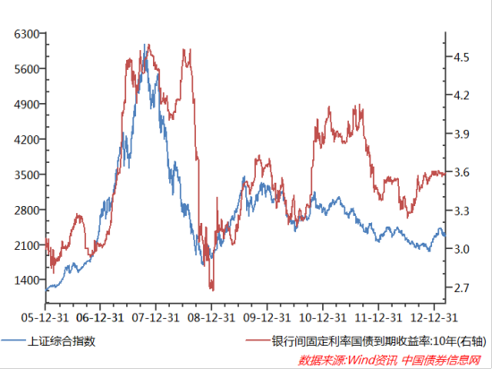 数据来源：中国债券信息网，Wind资讯 