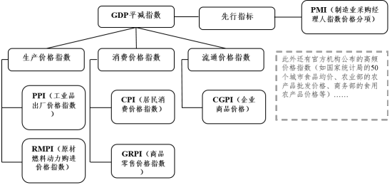 数据来源：国家统计局、人民银行、商务部、农业部 