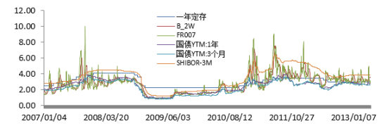 数据来源：Wind资讯，国泰君安固定收益部
