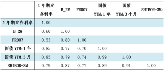 数据来源：国泰君安固定收益部 