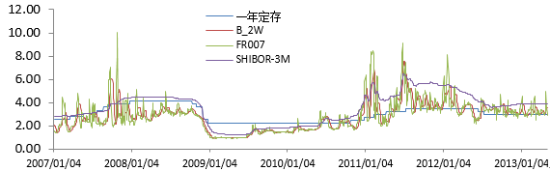 数据来源：Wind资讯，国泰君安固定收益部