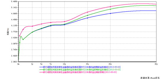 数据来源：Wind资讯
