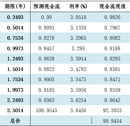 数据来源：Wind资讯，国泰君安固定收益部