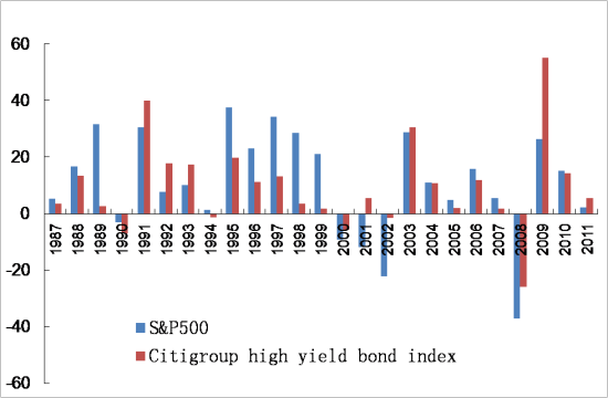 数据来源：美国证券行业和金融市场协会(SIFMA)，中国债券信息网，国泰君安证券研究