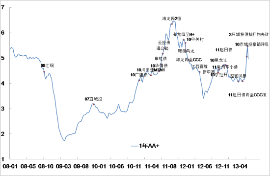 数据来源：Wind资讯，国泰君安证券研究