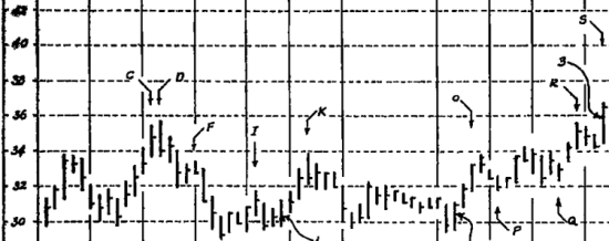 来源：威科夫 (1937)