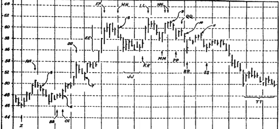 来源：威科夫 (1937)