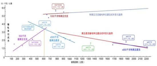 6、7百公里以下，采用交流超高压输电最经济，输电以远采用直流输电，交流特高压输电至少要贵出一倍，没有适用的经济距离。
