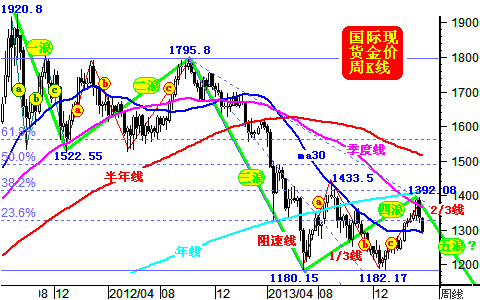 金价周K线