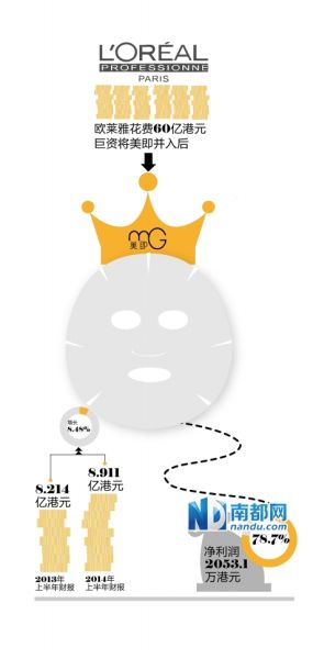 去年欧莱雅以65亿港元购美即，交易未完，后者最新业绩净利润跌近80%。图片来源：南方都市报
