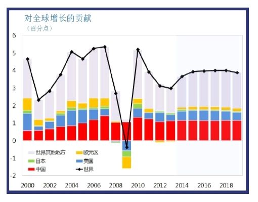 图三：中国对全球经济增长的贡献