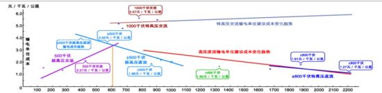 图1 ±500、±660千伏超高压直流、±800千伏特高压直流和