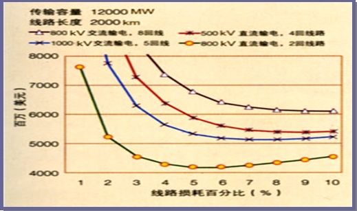 图2 不同输电方式下输电线的费用相对于线路损耗的函数