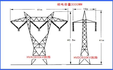 图3 相同的输电容量，HVAC和HVDC线路铁塔规模的比较。