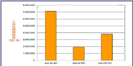 图4  不同电压等级的AC/DC输电线路由于输电损耗及相应设备的制造引起的CO2排放量。