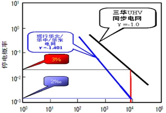 　　图6 “三华”UHV同步电网与华东／华中／华北三大区域电网发生超过800万千瓦及以上停电损失k的概率p(k)比较。