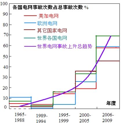 图7 世界各国(地区)电网发生事故次数占各自电网总事故的百分比(%)变化趋势图。