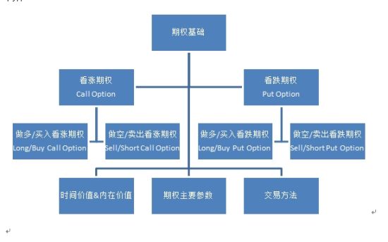 期权交易体系的基本构件