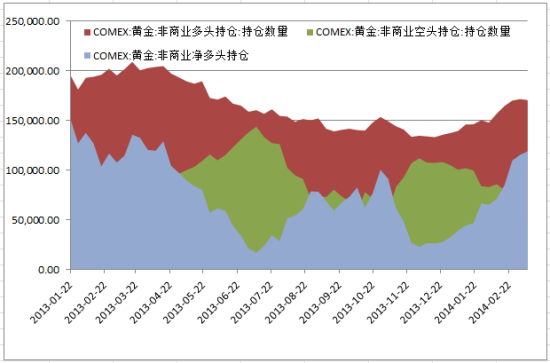 　COMEX黄金期货主力基金持仓状况 (数据来源：Wind资讯  工商银行贵金属业务部)