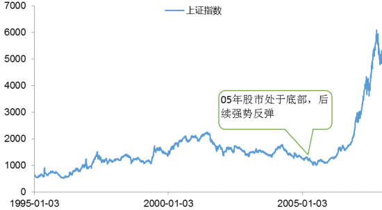 股市05年触底反弹