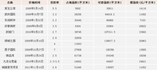 (上表为华家池周边项目)