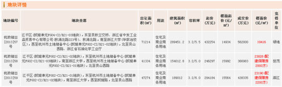 当日成交的华家池其他两幅地块