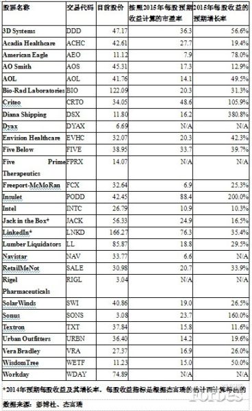 未来两年内无论股市走势如何都可能翻倍的28只美股