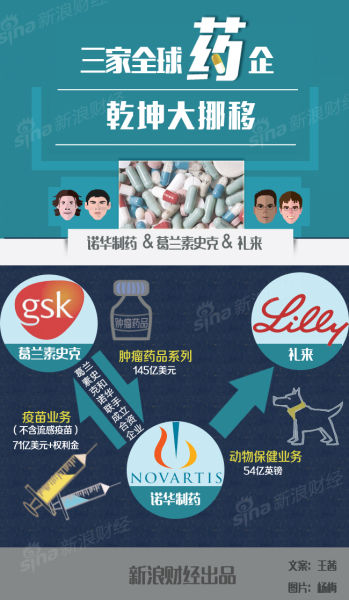瑞士药商诺华制药业务大转型，不但与葛兰素史克(GlaxoSmithKline) 交换特定资产，还将动物保健业务剥离给礼来(Eli Lilly)，交易总价值达数以十亿计美元。