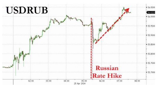 俄罗斯升息难阻卢布走软