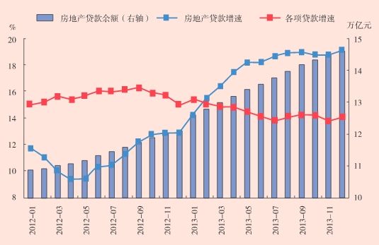 图1　主要金融机构房地产贷款余额及增速