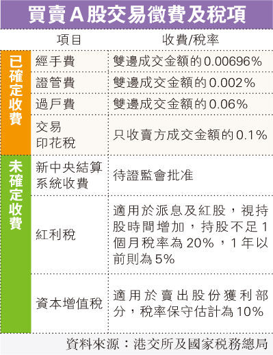 买卖A股交易征费及税项。图片来源：明报