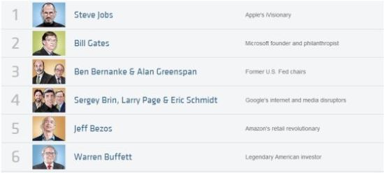 苹果公司创始人乔布斯位列第一名