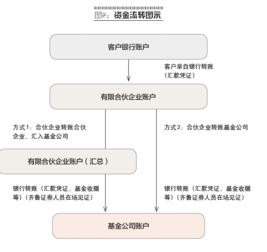 资金流转图示