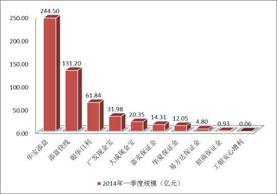 场内货币基金2014年一季度末规模(亿元)