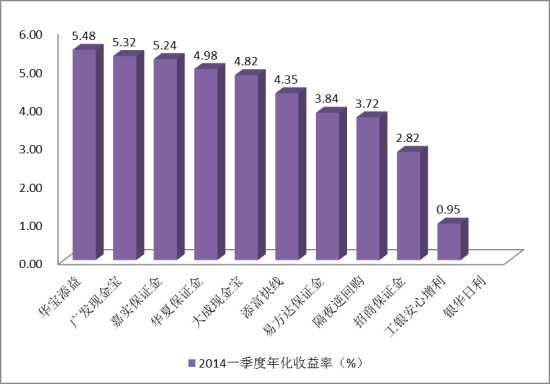 场内货币基金及隔夜逆回购2014年一季度年化收益率(%)