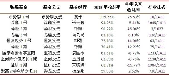 表1：2013年行业前十股票型基金今年以来收益率