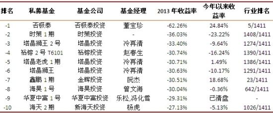 表2：2013行业垫底股票型基金今年以来收益率