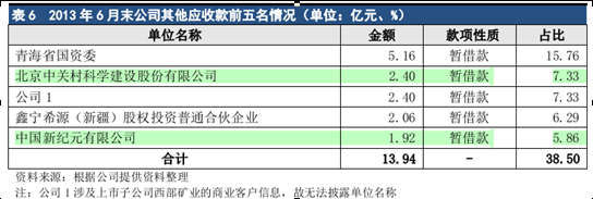 来源：西部矿业集团2007年度公司债券跟踪评级报告