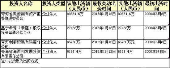 图：西部矿业集团有限公司投资人及出资信息 资料来源：全国企业信用信息公示系统