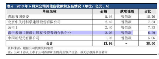 来源：西部矿业集团有限公司2007年度公司债券跟踪评级报告