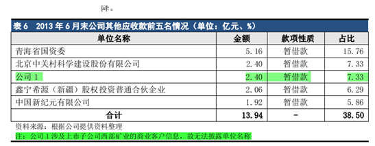 来源：西部矿业集团有限公司2007年度公司债券跟踪评级报告