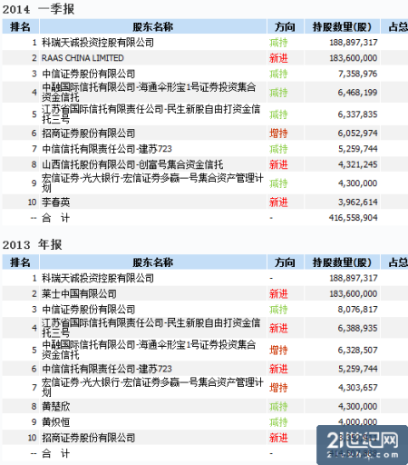 上海莱士2013年报和2014一季报十大流通股